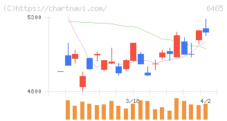 ホシザキ(6465)の日足チャート