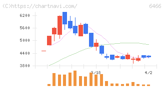 ＴＶＥ(6466)の日足チャート