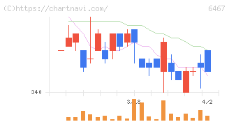ニチダイ(6467)の日足チャート
