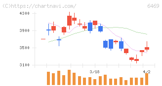 放電精密加工研究所(6469)の日足チャート