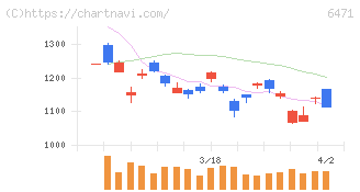 日本精工(6471)の日足チャート
