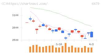 ミネベアミツミ(6479)の日足チャート