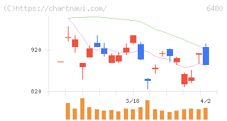 日本トムソン(6480)の日足チャート