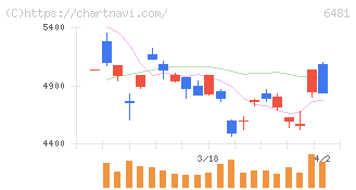 ＴＨＫ(6481)の日足チャート