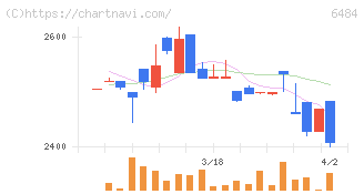 ＫＶＫ(6484)の日足チャート