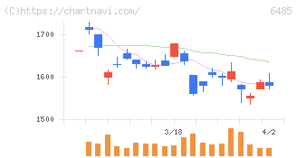前澤給装工業(6485)の日足チャート