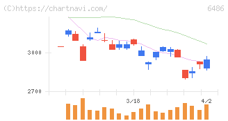 イーグル工業(6486)の日足チャート