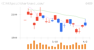 前澤工業(6489)の日足チャート