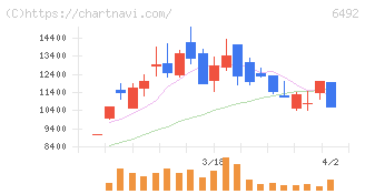 岡野バルブ製造(6492)の日足チャート