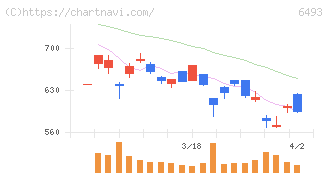ＮＩＴＴＡＮ(6493)の日足チャート