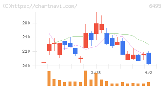 宮入バルブ製作所(6495)の日足チャート