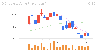 中北製作所(6496)の日足チャート