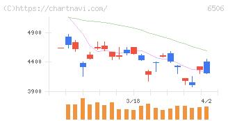 安川電機(6506)の日足チャート