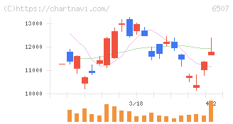シンフォニアテクノロジー(6507)の日足チャート