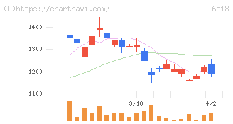 三相電機(6518)の日足チャート