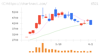 オキサイド(6521)の日足チャート