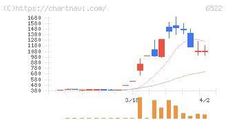 アスタリスク(6522)の日足チャート