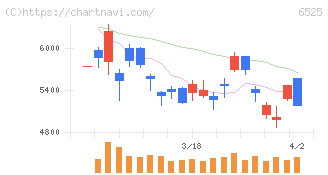 ＫＯＫＵＳＡＩ　ＥＬＥＣＴＲＩＣ(6525)の日足チャート