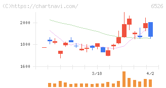 ソシオネクスト(6526)の日足チャート