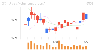 ベイカレント(6532)の日足チャート