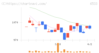 Ｏｒｃｈｅｓｔｒａ　Ｈｏｌｄｉｎｇｓ(6533)の日足チャート