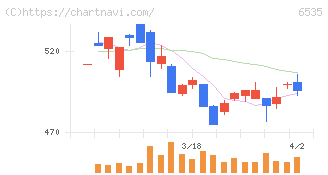 アイモバイル(6535)の日足チャート