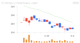 ディスラプターズ(6538)の日足チャート