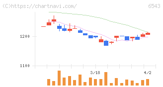 日宣(6543)の日足チャート