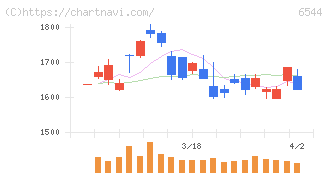 ジャパンエレベーターサービスホールディングス(6544)の日足チャート