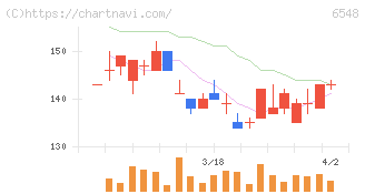 旅工房(6548)の日足チャート