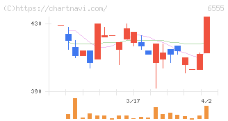 ＭＳ＆Ｃｏｎｓｕｌｔｉｎｇ(6555)の日足チャート