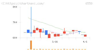 クックビズ(6558)の日足チャート