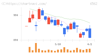 ジーニー(6562)の日足チャート