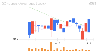 みらいワークス(6563)の日足チャート