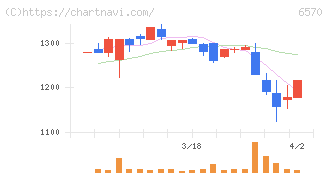 共和コーポレーション(6570)の日足チャート