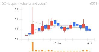 ＣＲＡＶＩＡ(6573)の日足チャート