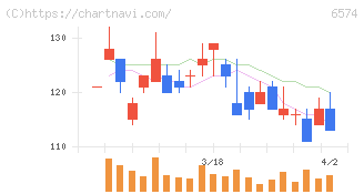 コンヴァノ(6574)の日足チャート