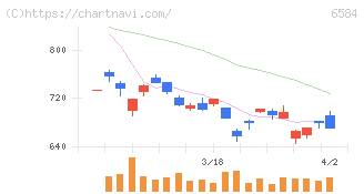 三桜工業(6584)の日足チャート