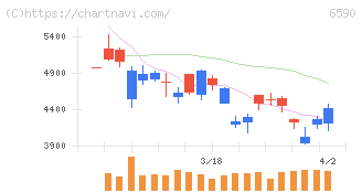 芝浦メカトロニクス(6590)の日足チャート