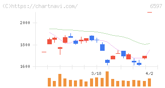 ＨＰＣシステムズ(6597)の日足チャート