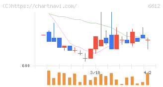 バルミューダ(6612)の日足チャート