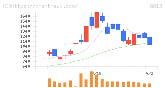 ＱＤレーザ(6613)の日足チャート