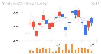トレックス・セミコンダクター(6616)の日足チャート