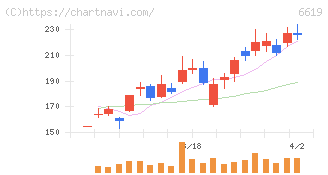 ダブル・スコープ(6619)の日足チャート