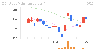 宮越ホールディングス(6620)の日足チャート