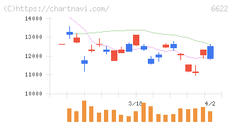 ダイヘン(6622)の日足チャート