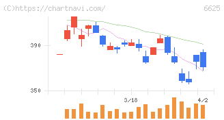 ＪＡＬＣＯホールディングス(6625)の日足チャート