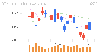 テラプローブ(6627)の日足チャート