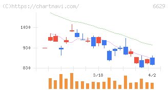 テクノホライゾン(6629)の日足チャート