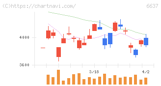 寺崎電気産業(6637)の日足チャート